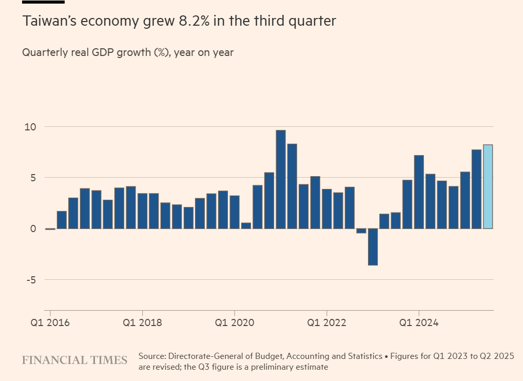Taiwan GDP 2016 to 2025Q3.png