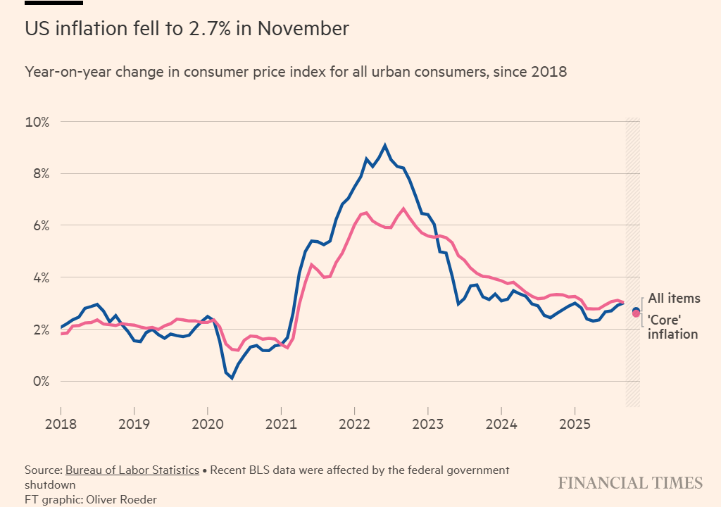 Inflation CPI 2025-11 +2.7 percent.png