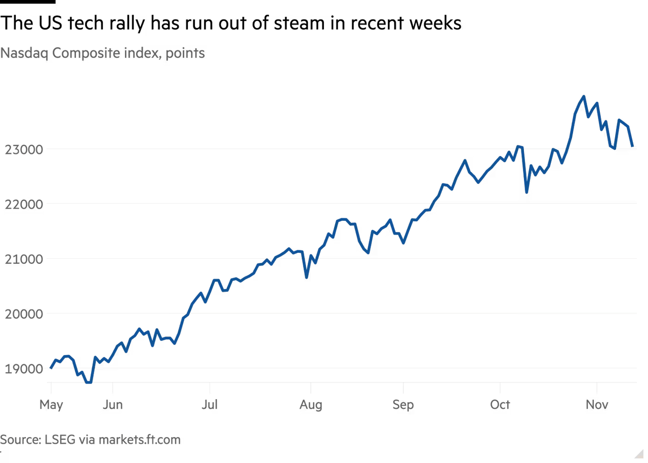 2025-11W1 NASDAQ stalls.png
