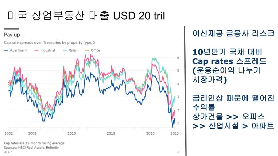 [글로벌경제] 2023-0329 상업부동산 리스크.png