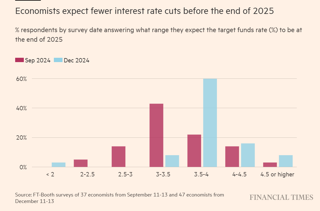 FRB Interest rate expectations 2024-12.png