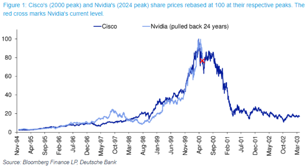 NVDA Nvidia vs CSCO Cisco.png