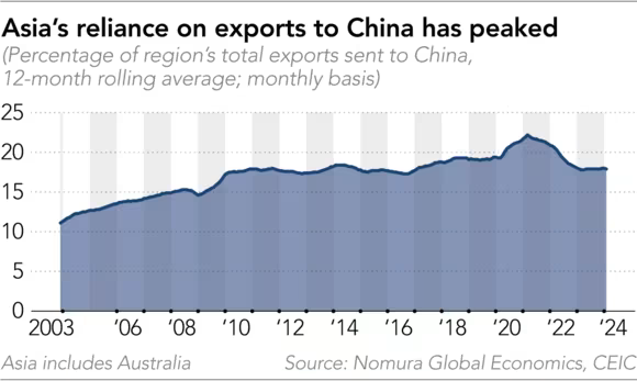 China import from Asia 2002 to 2024.png