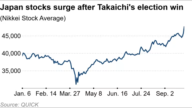 2025-1006 Nikkei soars 4 percent on Takaichi 2.png