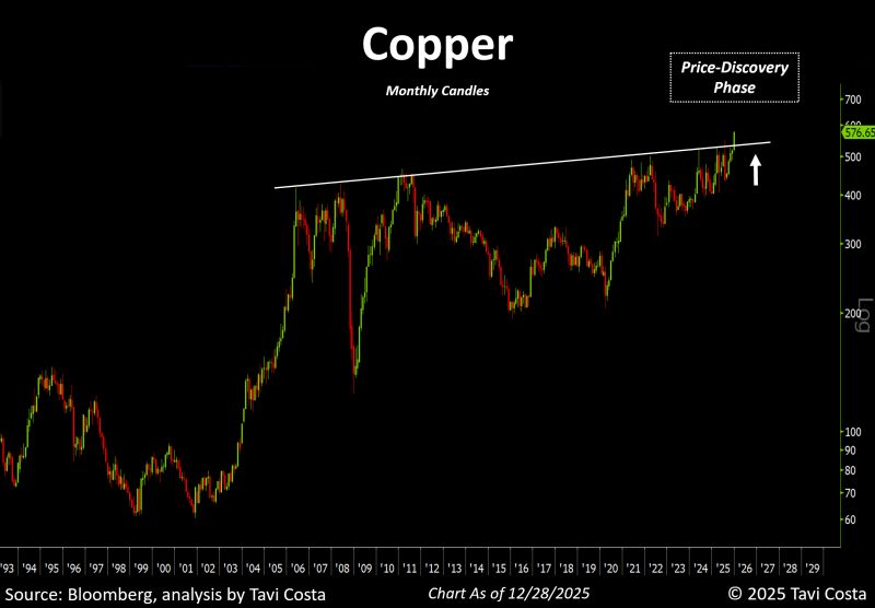 Copper-1993-to-2025.png
