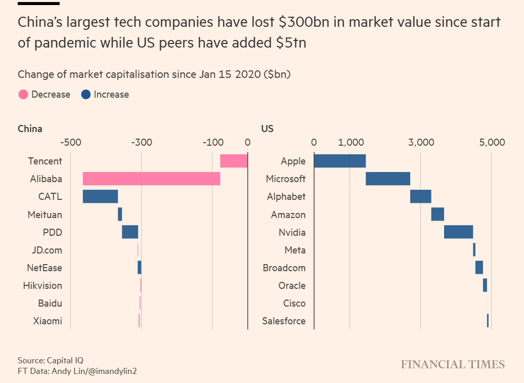Technology companies market cap China vs US.png