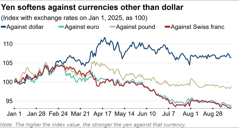 JPY 2025-09 falling vs EUR GBP CHF.png