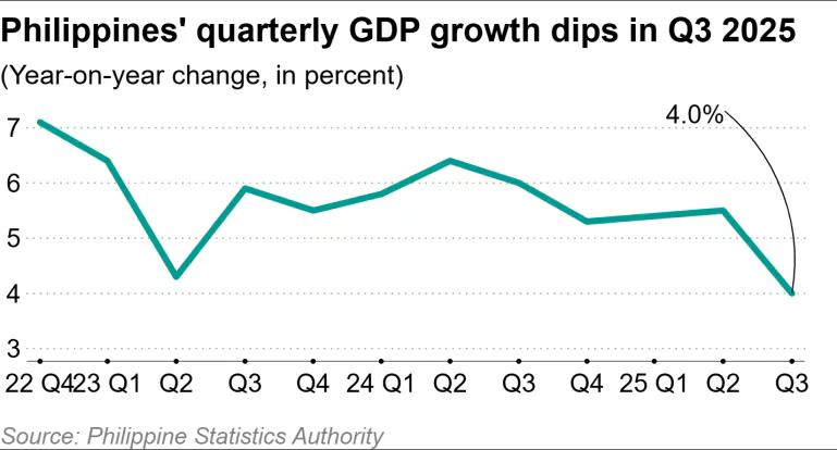 GDP Philippines 2025Q3 +4.0 percent.png