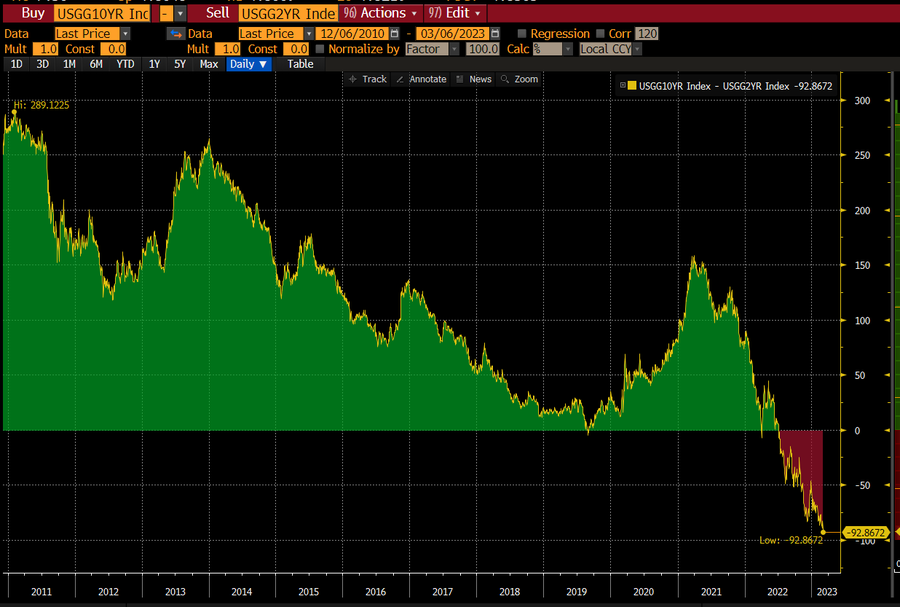 Yield Curve 2-10 2023-03 -92.8672.png