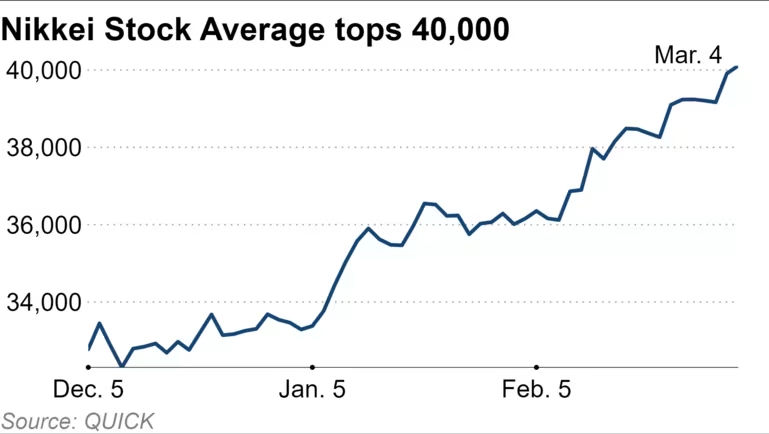 Japan Nikkei 225 2024-0304 40000.png