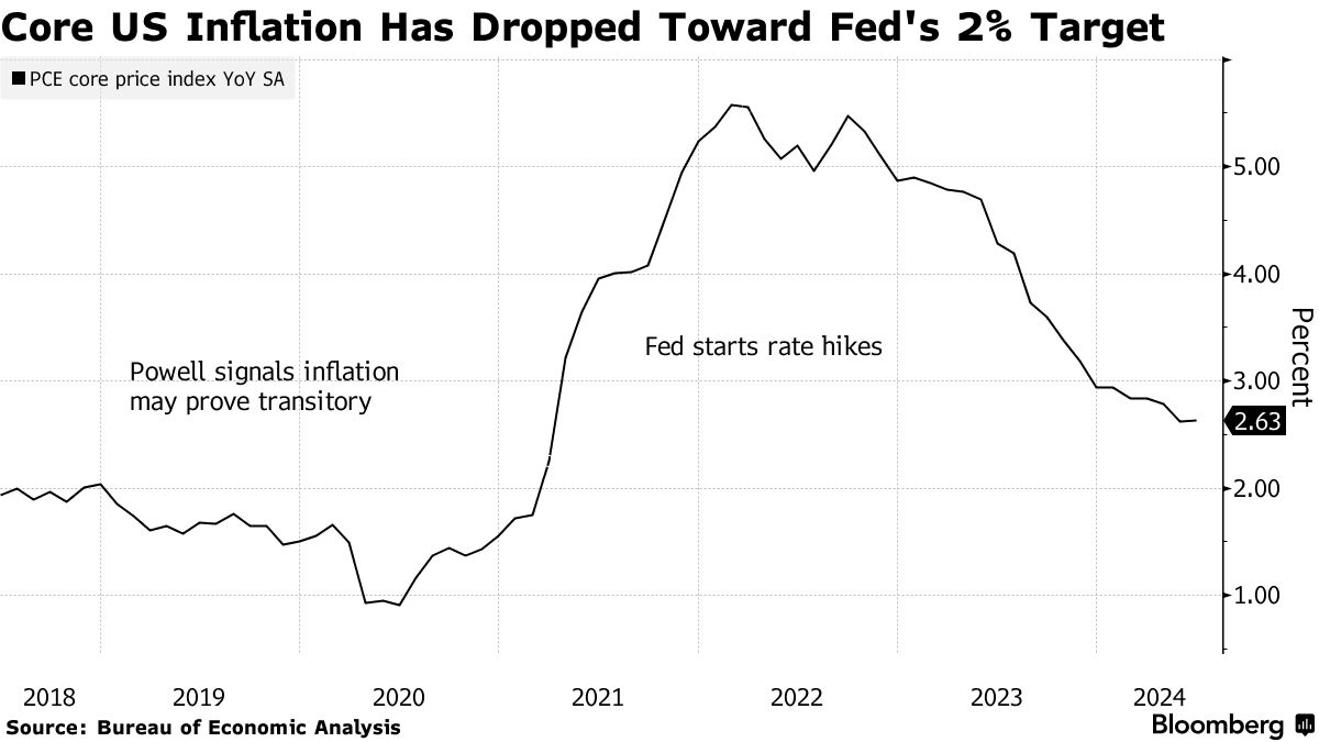 Inflation CPI Core 2024-07 2.63 percent.png