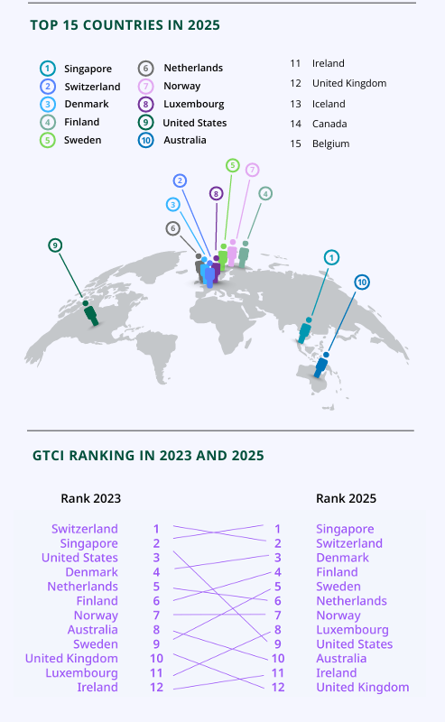 Global Talent Competitive Index 2025.png