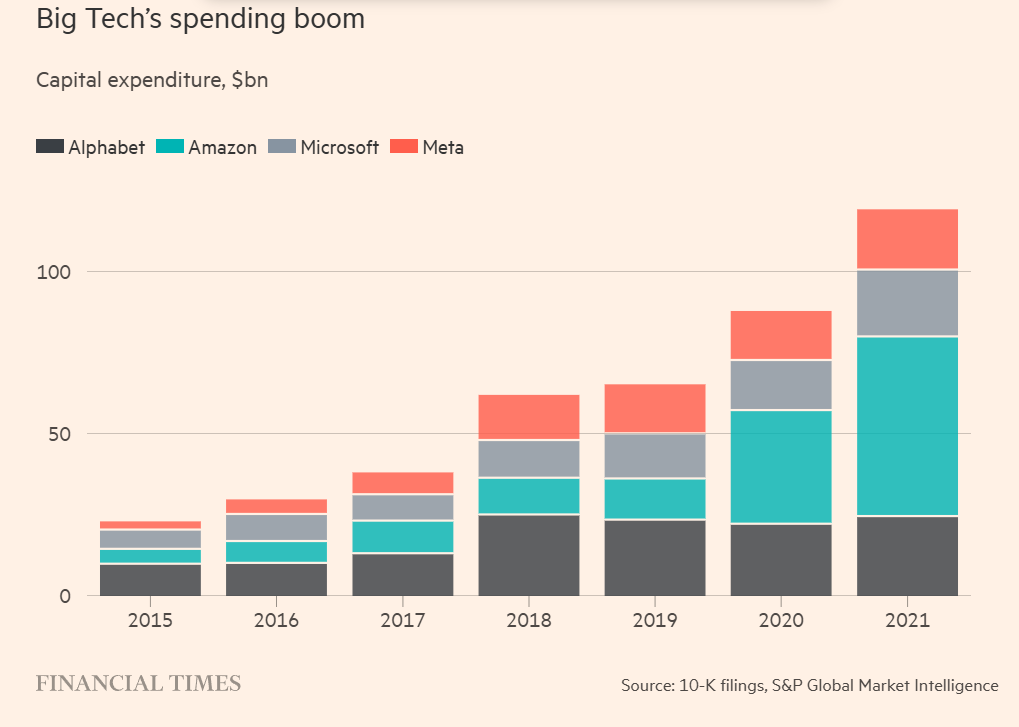 Big Tech Capex 2015 to 2021.png