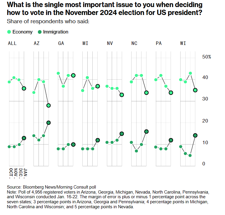 2024 Election Swing States immigration.png