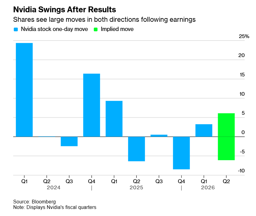 NVDA Nvidia 1 day move on earnings 2022 to 2025Q2.png