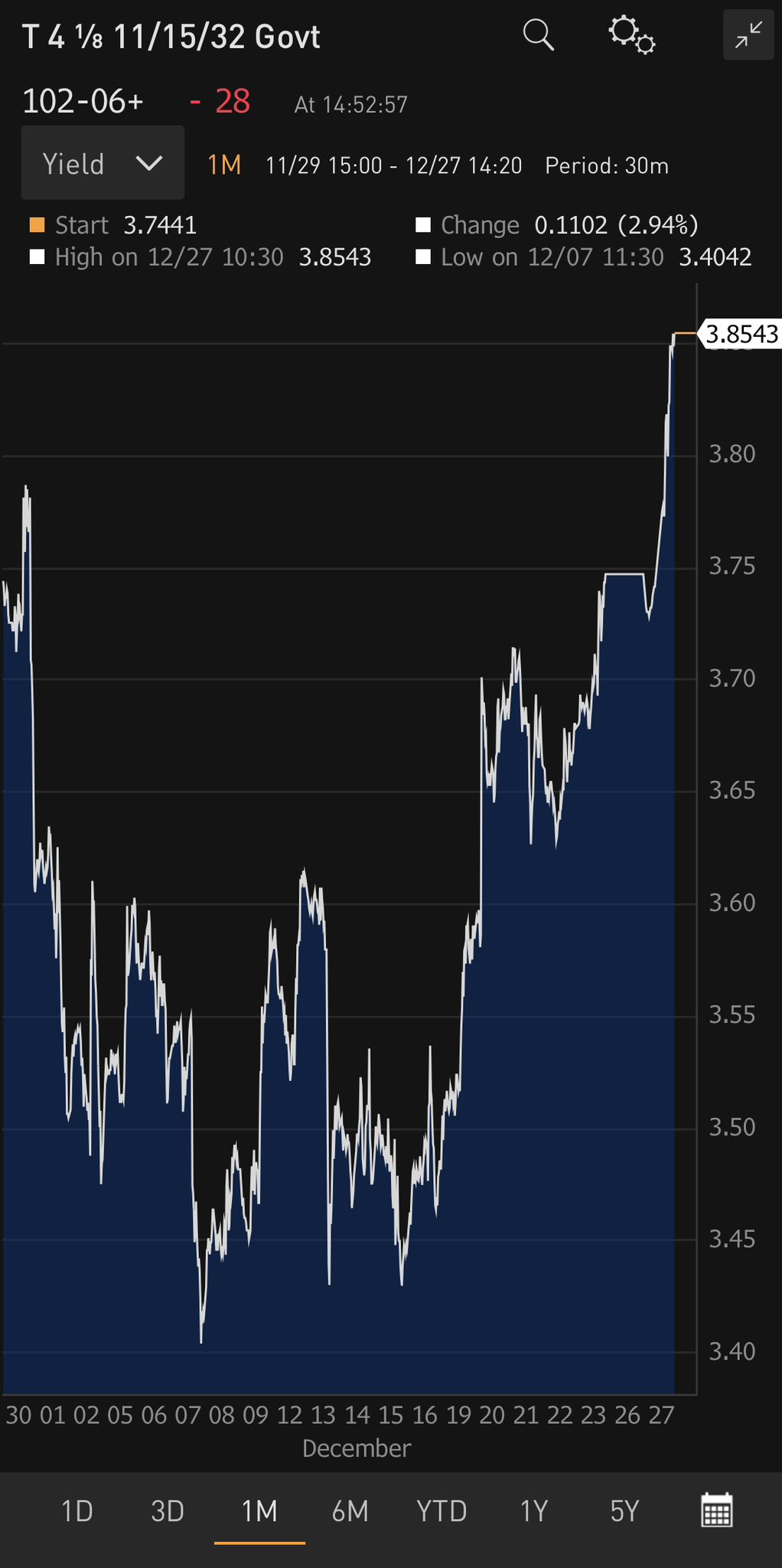 UST 10-year up 2022-1227.png