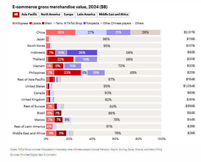 eCommerce Chinese sellers market share world 2024.png