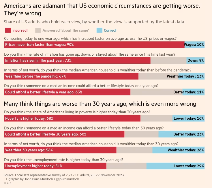 Election 2024 Survey of economic circumstances unreal.png