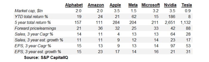 Magnificent 7 2024-10.png