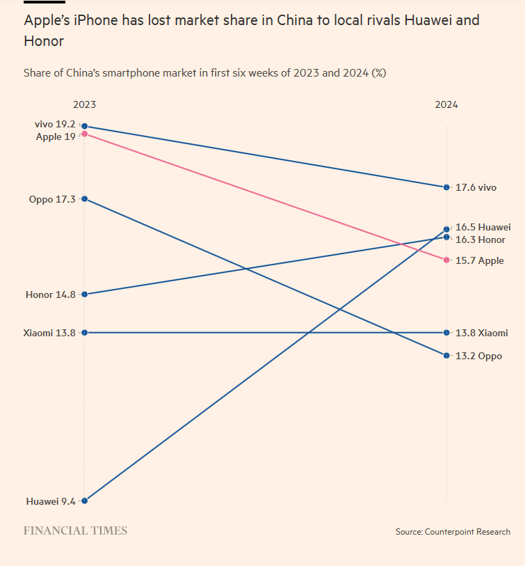 AAPL Apple China market share 2024-01 to 2024-02 falling.png