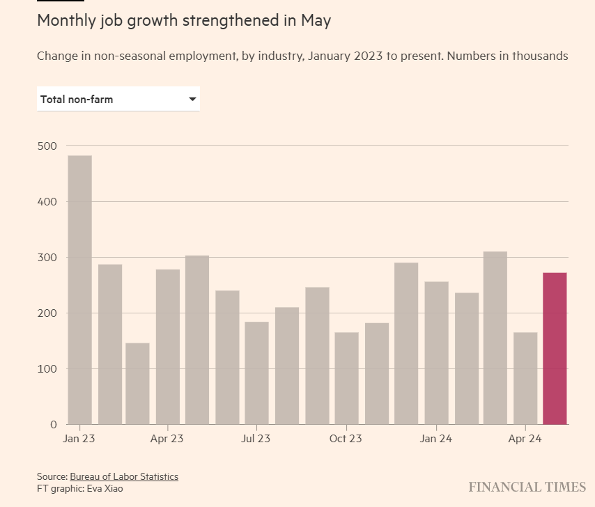 Unemployment 2024-05 job growth.png