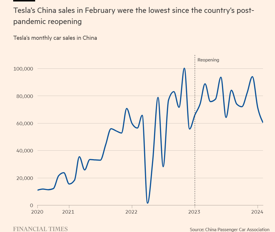 TSLA Tesla China sales 2020 to 2024-02.png