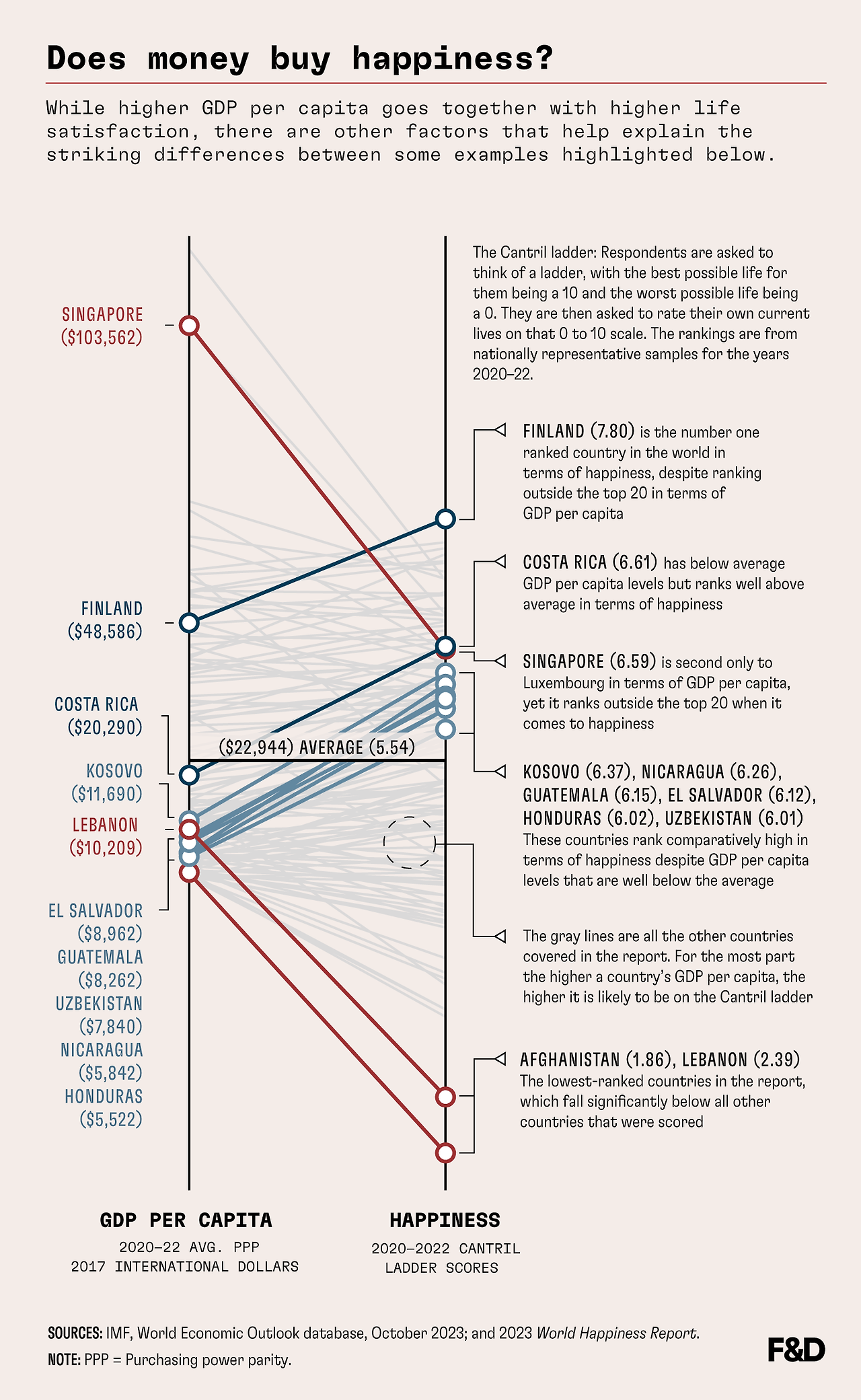GDP per capita vs Happiness 1.png