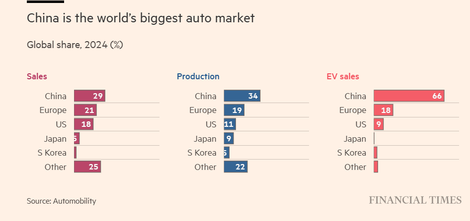 Auto sales production by country 2024.png
