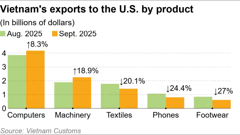 Vietnam export to US 2025-08 vs 2025-09.png