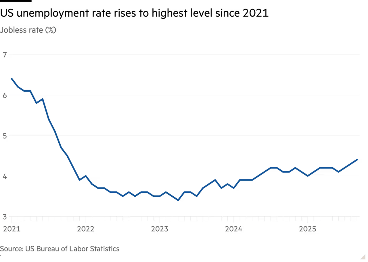 Unemployment 2025-09 4.4 percent.png