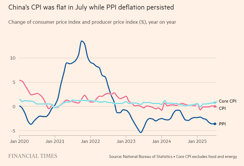 China Inflation 2025-07.png