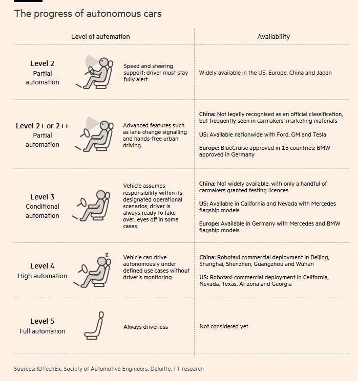 Autonomous car lidar Level 1 to 5.png