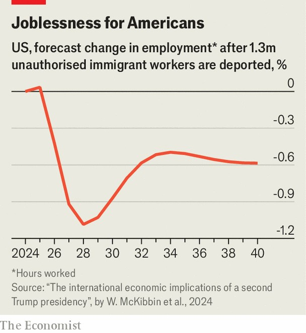 Unemployment by deportation 2024 to 2040E.png