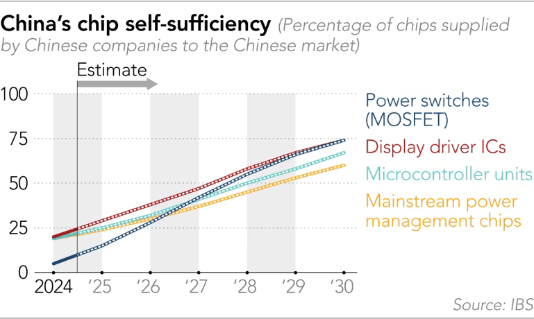 Semiconductor Chinese self-sufficiency.png