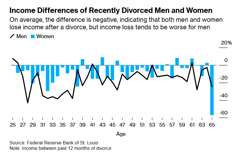 Divorced Income change minus men and women.png