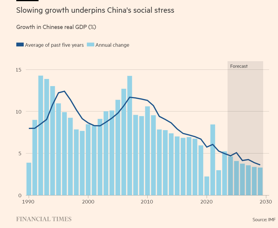 China GDP Growth 1990 to 2030E.png
