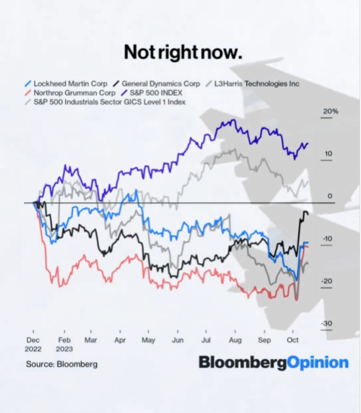 Defense stocks 2022-12 to 2023-10.png