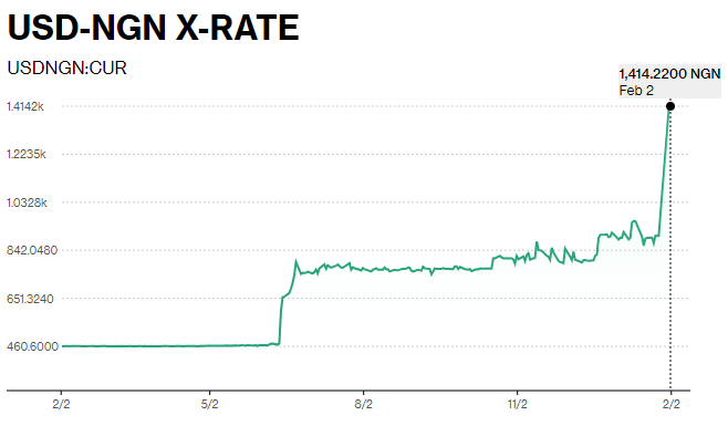 USD NGN 2023-02 to 2024-02W1.png