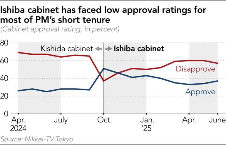 Election 2025-07 Ishiba support.png