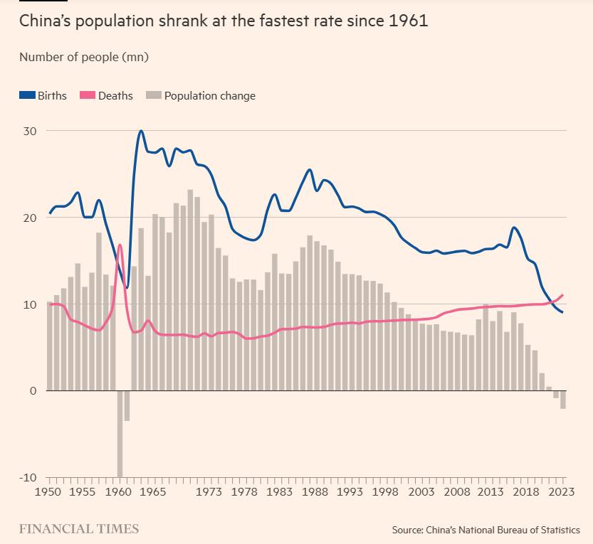 China Population 1950 to 2023.png