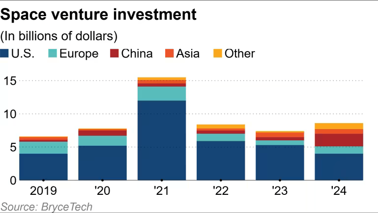 Space venture investment by region 2019 to 2024.png