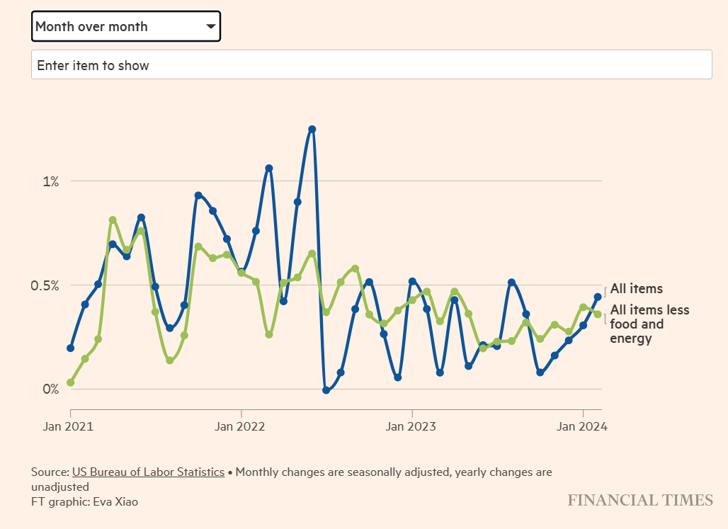 Inflation CPI 2024-02 mom.png