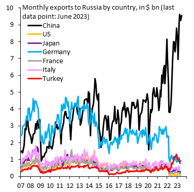 Export to Russia 2023-06.png