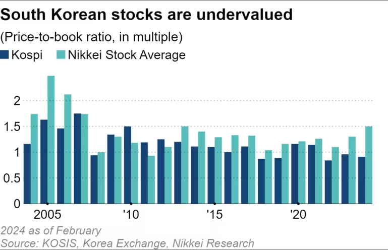 Japan Nikkei 225 vs Korea KOSPI 2015 to 2024-02.png