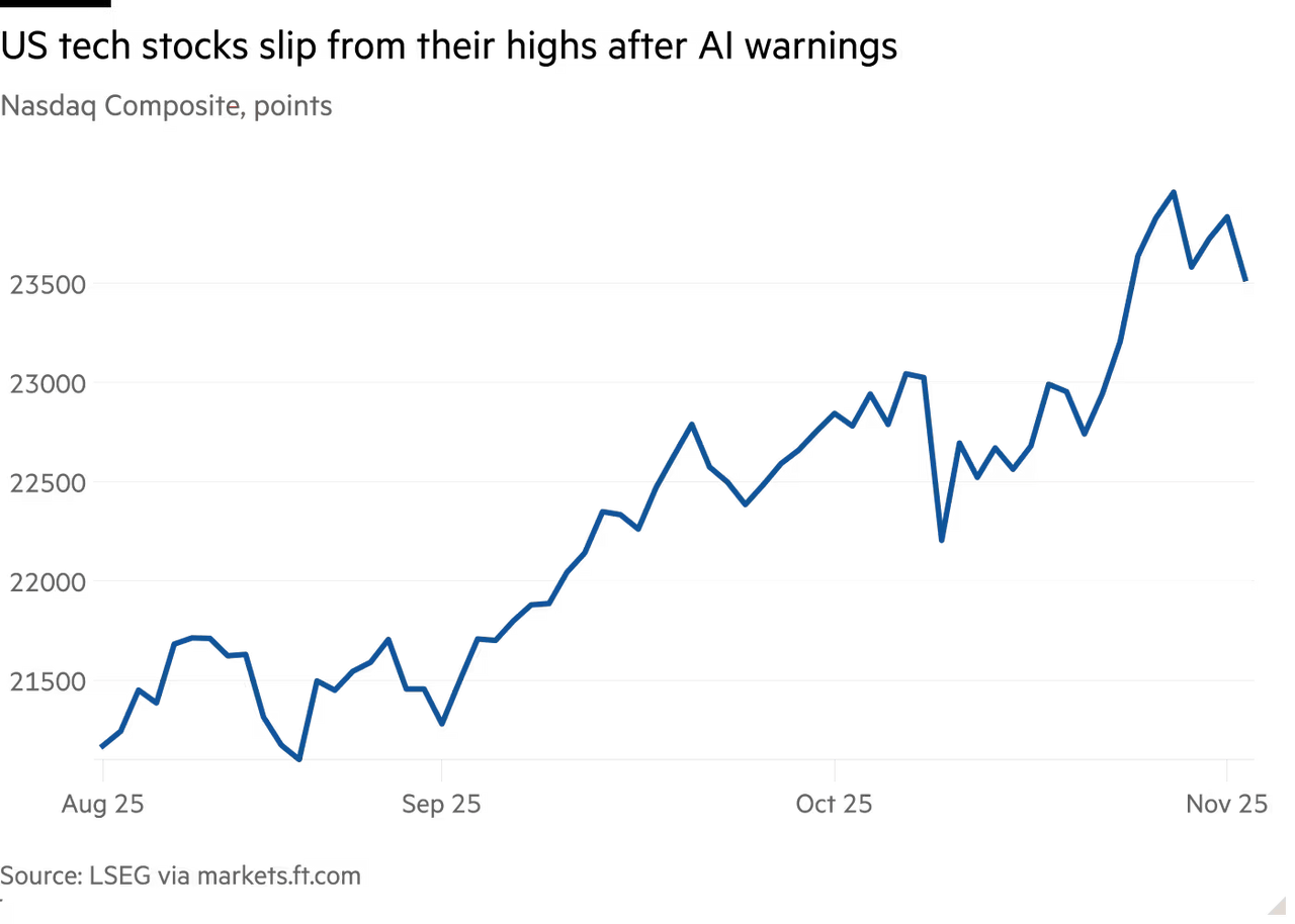 2025-1104 NASDAQ falls --2 percent.png