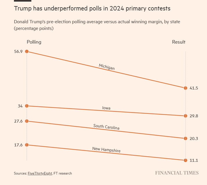 2024 Election Super Tuesday Trump underperforming.png