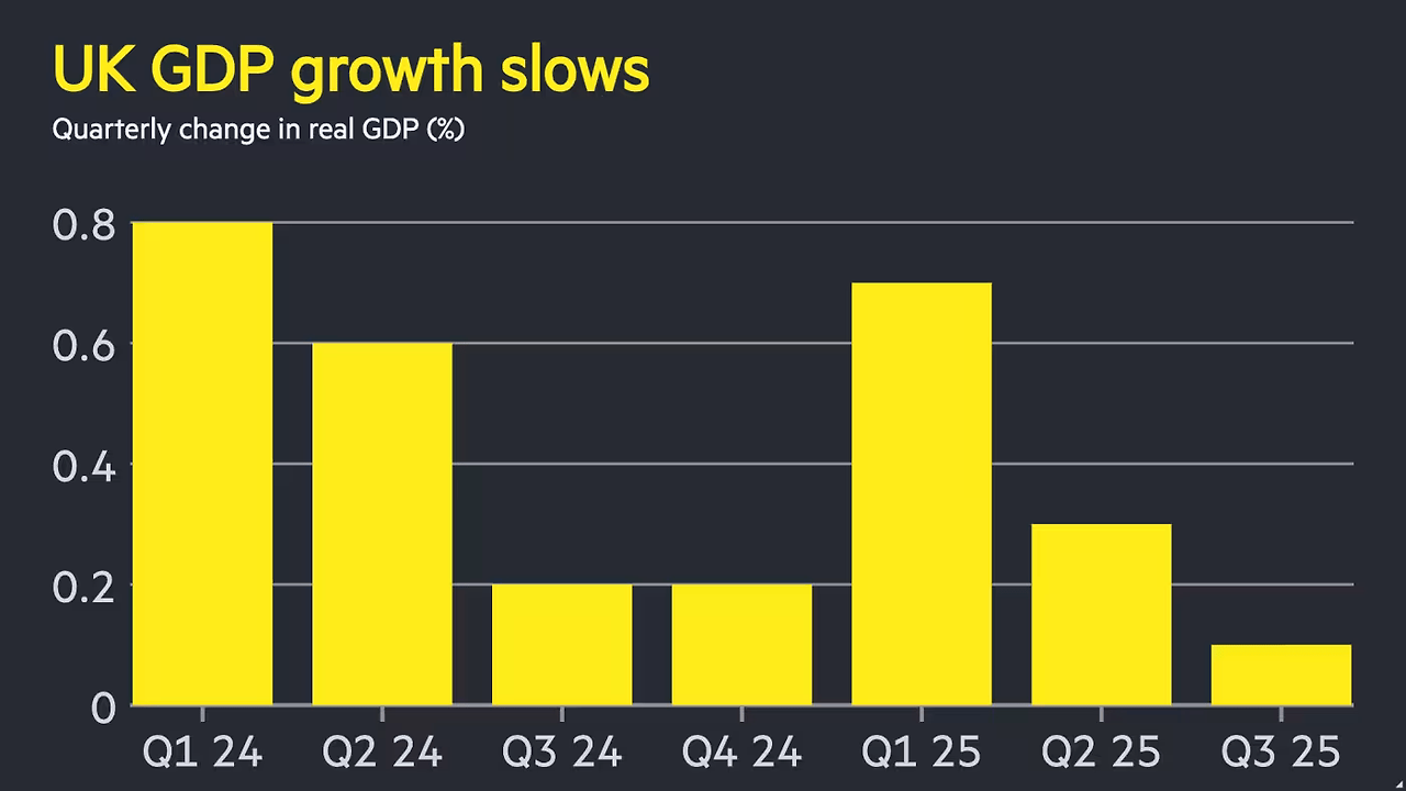 GDP UK 2024 to 2025Q3.png
