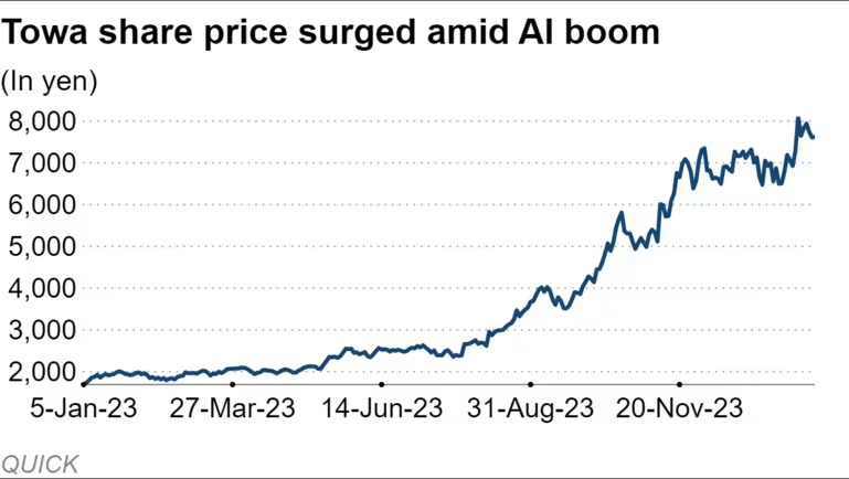6315.T Towa 2023 to 2024-02W1.png
