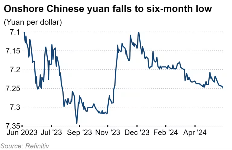 CNY USD 2023-07 to 2024-05.png