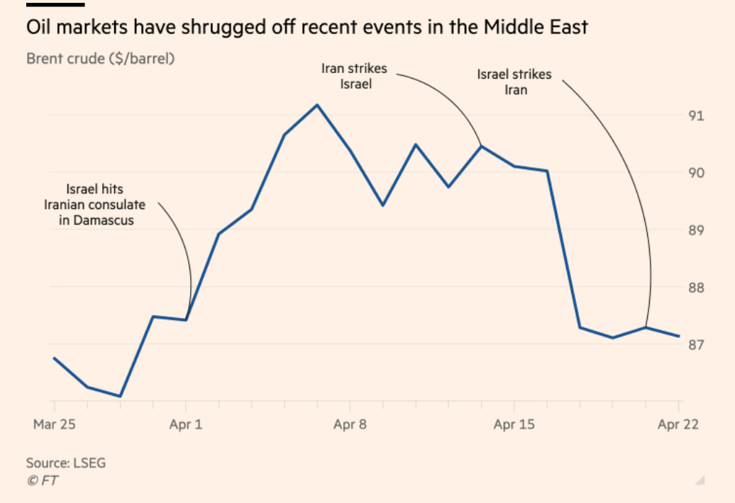Oil price 2024-04 stabilize.png